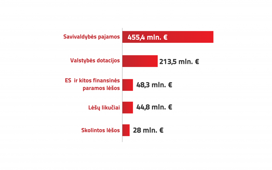 Patvirtintas augantis Vilniaus miesto biudžetas: siekia 790 mln. eurų