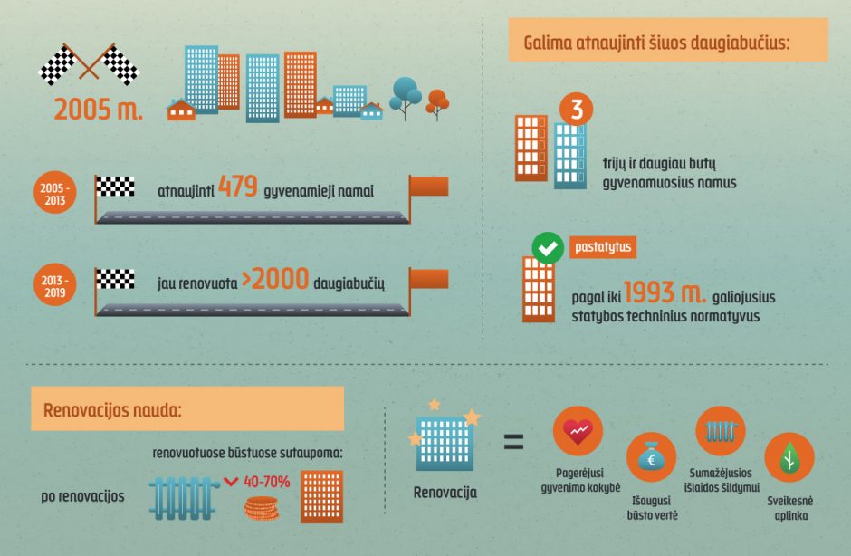 Ką svarbu žinoti daugiabučių gyventojams, norintiems pradėti renovaciją?