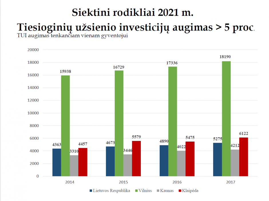 Klaipėda nenustoja vystytis