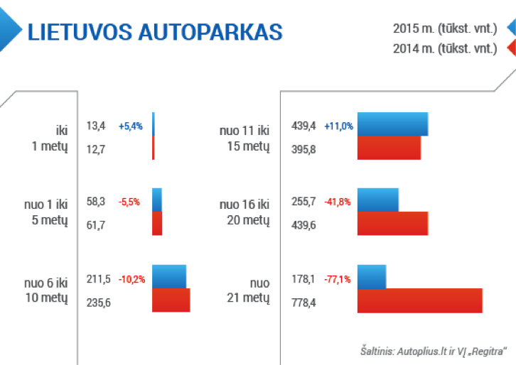 Kaip atrodo metalo laužo atsikratęs Lietuvos automobilių parkas?