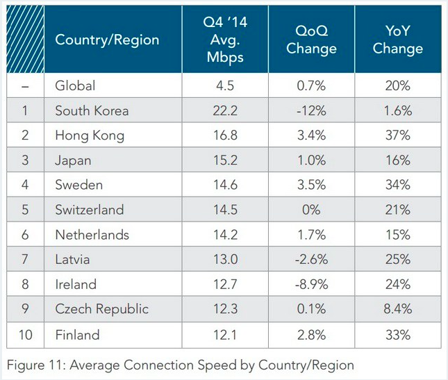 Sparčiausią internetą turinčių šalių reitingas